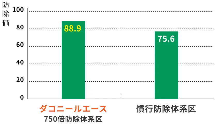 褐斑病に対する体系防除試験の結果グラフ